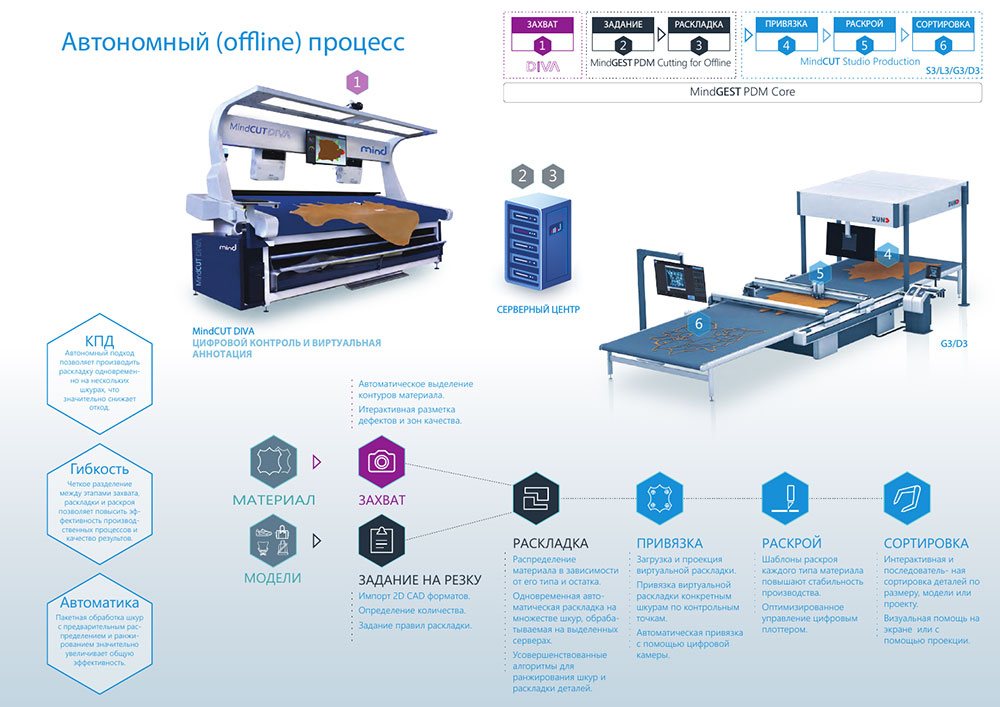 Автономный процесс обработки материалов плоттером Zünd и MindCUT. 