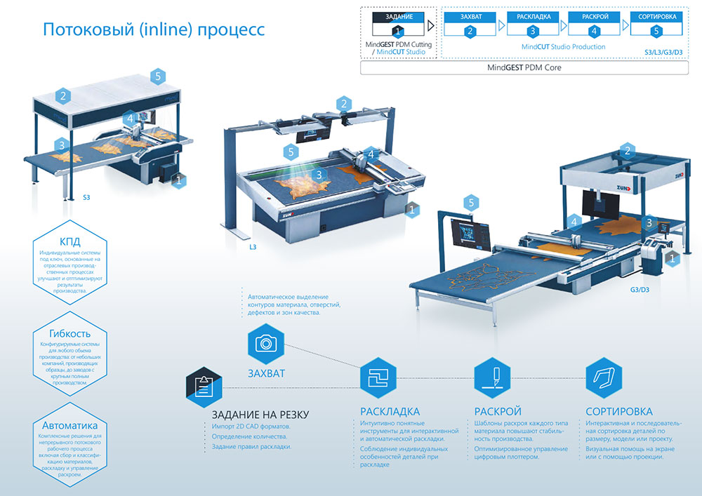 Потоковый процесс обработки материалов плоттером Zünd и MindCUT. 